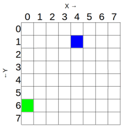 coordinates