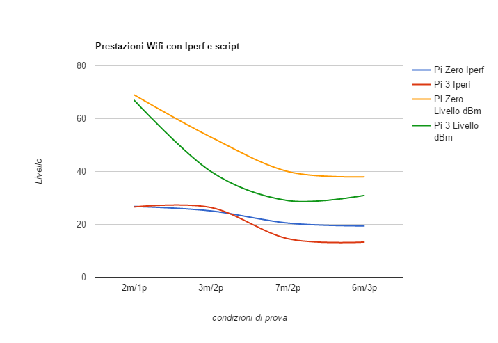 grafico iperf