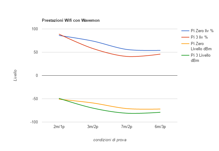 grafico wavemon