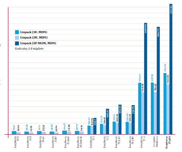 benchmark Linpack