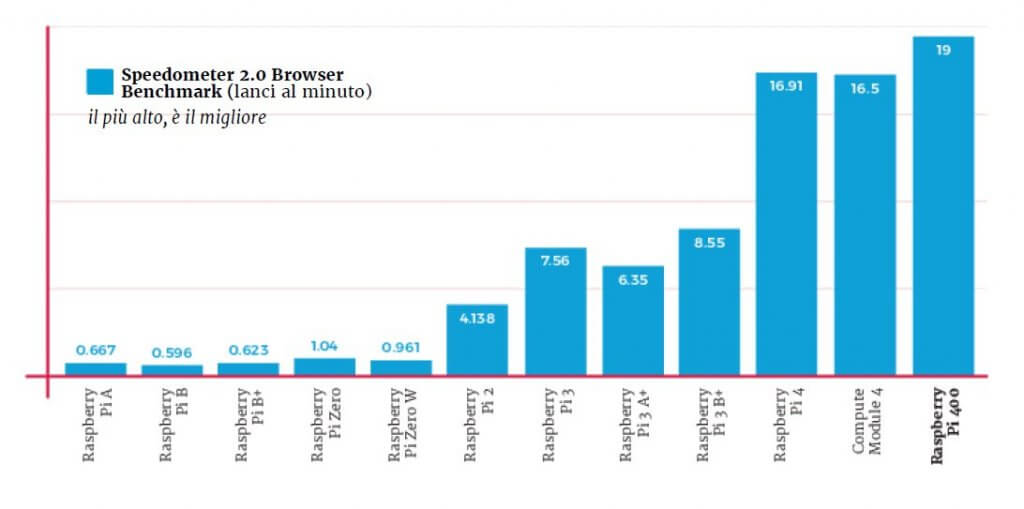 Benchmark browser