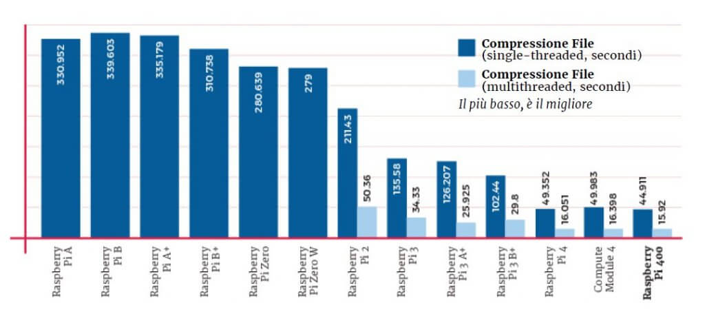 Benchmark compressone file