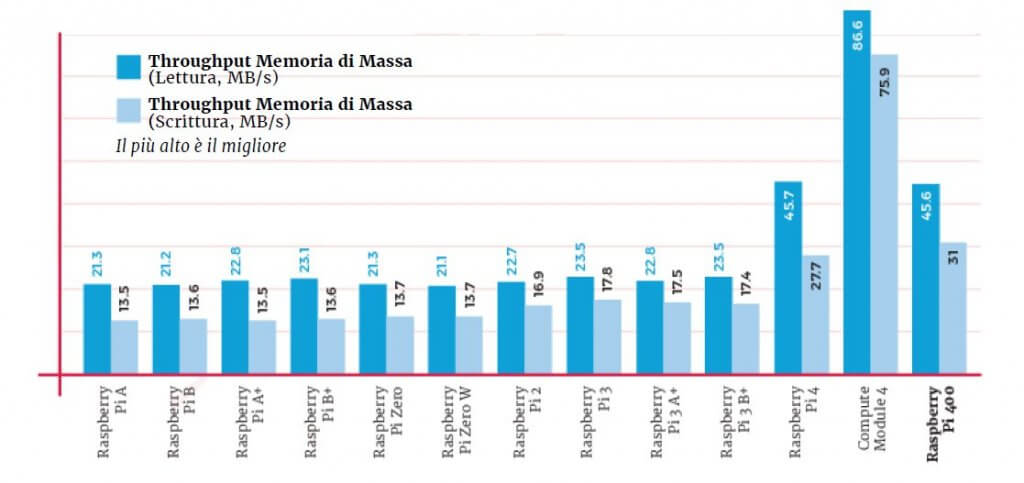 Benchmark memoria