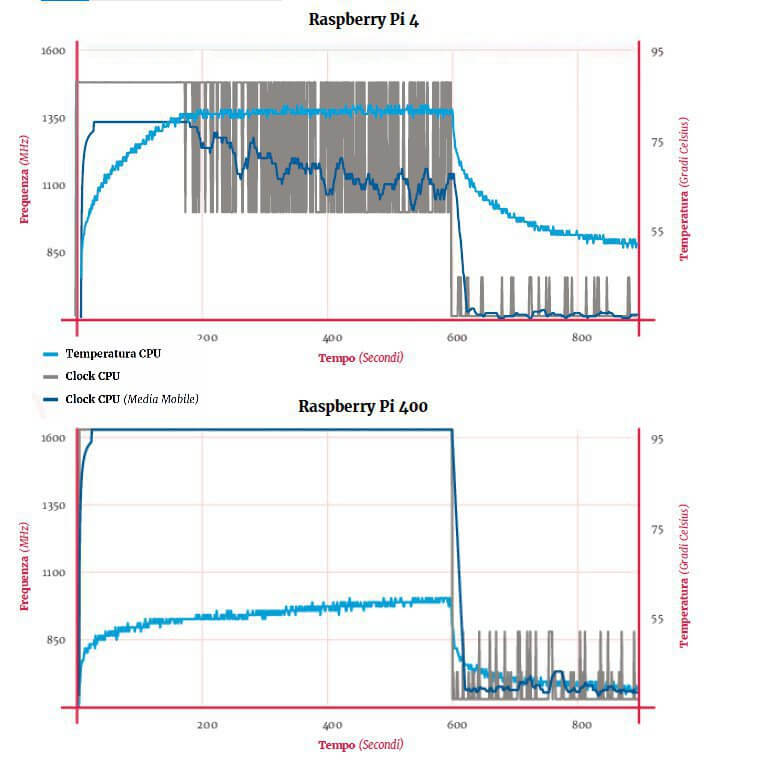 temperatura Pi 400