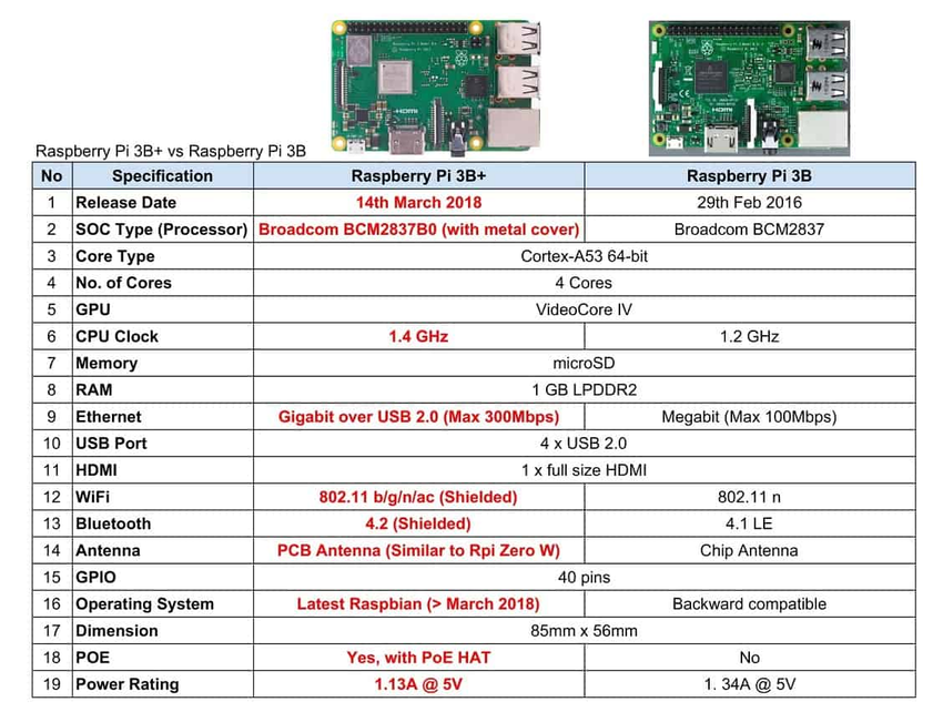[Immagine: Raspberry-Pi-3B-vs-3B-Specs.png]